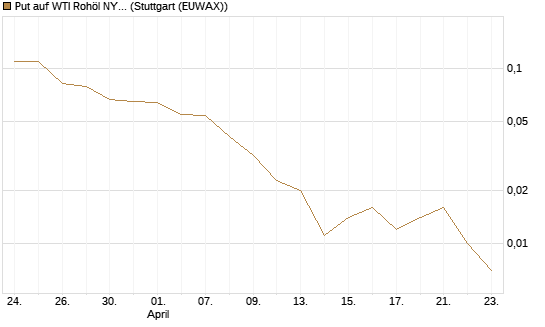 Put auf WTI Rohöl NYMEX 06/26 [BNP Paribas Emissions- und Handelsges.] Chart