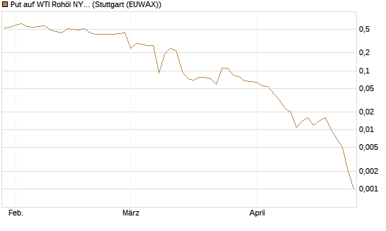 Put auf WTI Rohöl NYMEX 06/26 [BNP Paribas Emissions- und Handelsges.] Chart