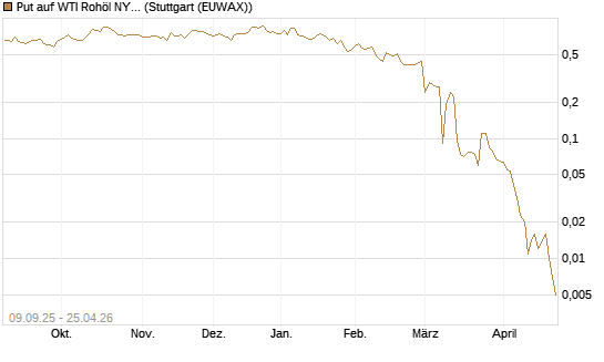 Put auf WTI Rohöl NYMEX 06/26 [BNP Paribas Emissions- und Handelsges.] Chart