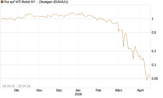 Put auf WTI Rohöl NYMEX 06/26 [BNP Paribas Emissions- und Handelsges.] Chart