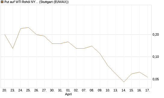 Put auf WTI Rohöl NYMEX 06/26 [BNP Paribas Emissions- und Handelsges.] Chart