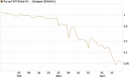 Put auf WTI Rohöl NYMEX 06/26 [BNP Paribas Emissions- und Handelsges.] Chart