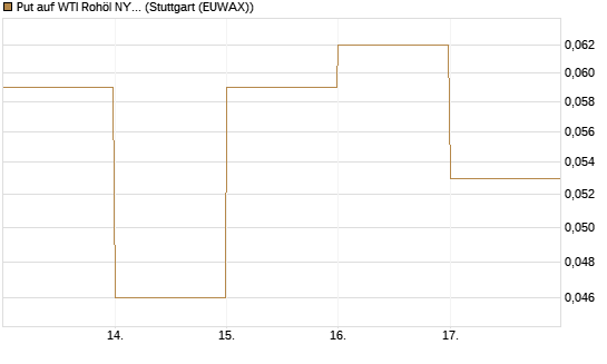 Put auf WTI Rohöl NYMEX 06/26 [BNP Paribas Emissions- und Handelsges.] Chart
