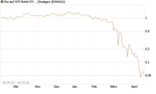 Put auf WTI Rohöl NYMEX 06/26 [BNP Paribas Emissions- und Handelsges.] Chart