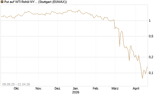 Put auf WTI Rohöl NYMEX 06/26 [BNP Paribas Emissions- und Handelsges.] Chart