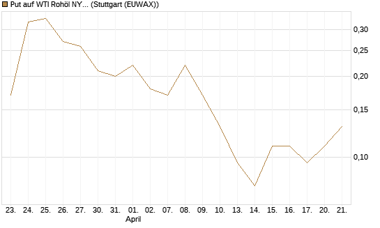 Put auf WTI Rohöl NYMEX 06/26 [BNP Paribas Emissions- und Handelsges.] Chart