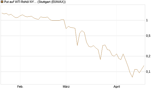 Put auf WTI Rohöl NYMEX 06/26 [BNP Paribas Emissions- und Handelsges.] Chart