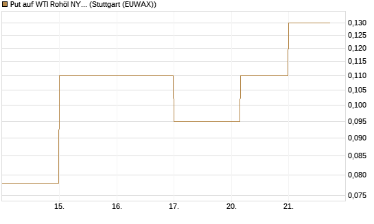 Put auf WTI Rohöl NYMEX 06/26 [BNP Paribas Emissions- und Handelsges.] Chart