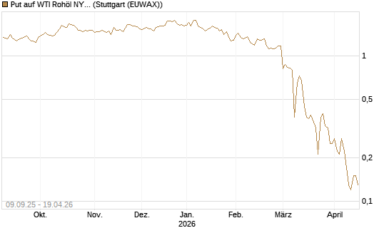Put auf WTI Rohöl NYMEX 06/26 [BNP Paribas Emissions- und Handelsges.] Chart