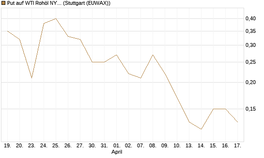 Put auf WTI Rohöl NYMEX 06/26 [BNP Paribas Emissions- und Handelsges.] Chart