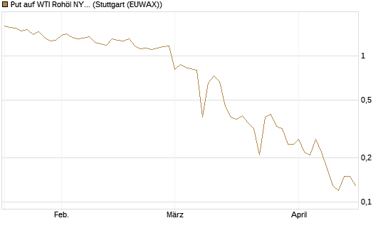 Put auf WTI Rohöl NYMEX 06/26 [BNP Paribas Emissions- und Handelsges.] Chart