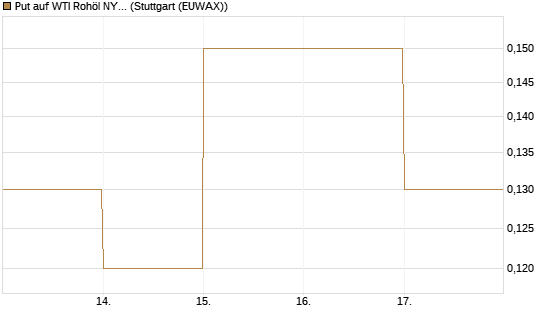 Put auf WTI Rohöl NYMEX 06/26 [BNP Paribas Emissions- und Handelsges.] Chart