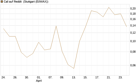 Call auf Reddit [Vontobel] Chart