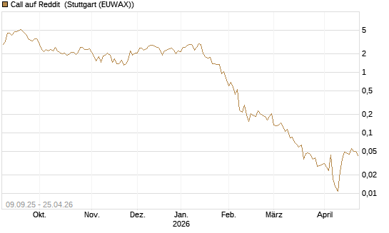 Call auf Reddit [Vontobel] Chart