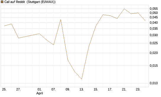 Call auf Reddit [Vontobel] Chart