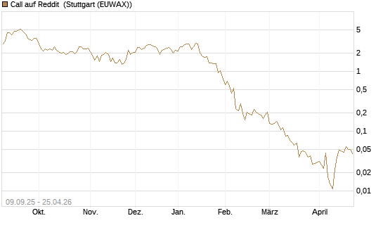 Call auf Reddit [Vontobel] Chart
