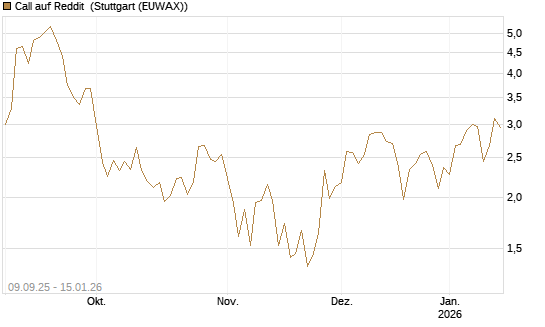 Call auf Reddit [Vontobel] Chart