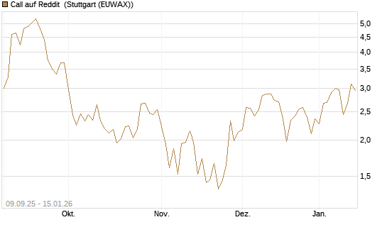 Call auf Reddit [Vontobel] Chart