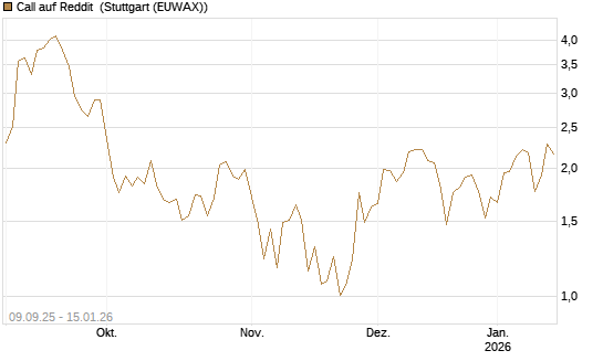 Call auf Reddit [Vontobel] Chart
