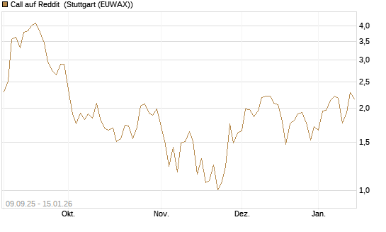Call auf Reddit [Vontobel] Chart