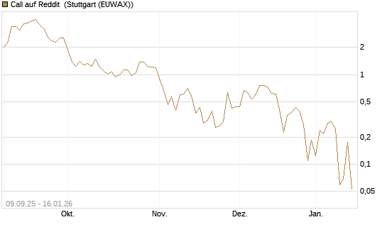 Call auf Reddit [Vontobel] Chart