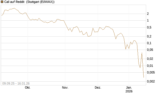 Call auf Reddit [Vontobel] Chart