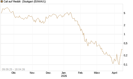 Call auf Reddit [Vontobel] Chart