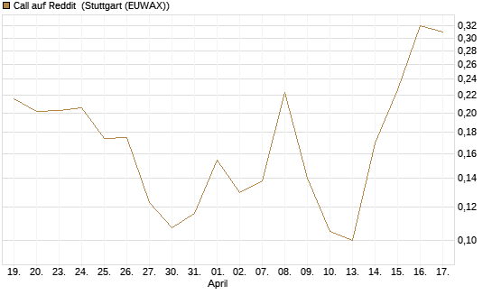 Call auf Reddit [Vontobel] Chart