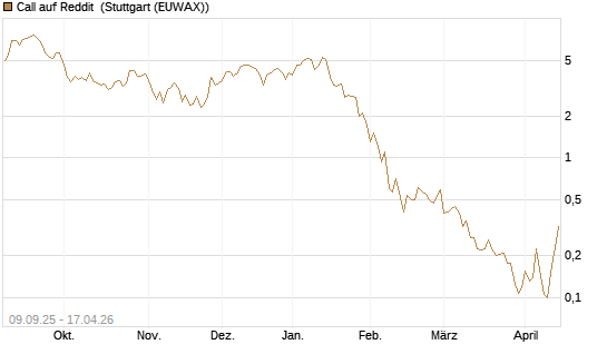 Call auf Reddit [Vontobel] Chart