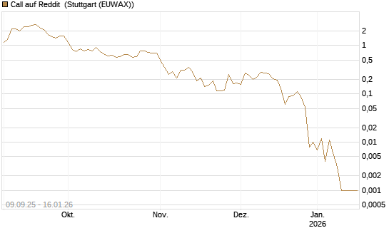 Call auf Reddit [Vontobel] Chart