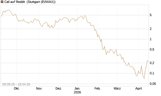 Call auf Reddit [Vontobel] Chart