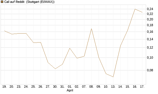 Call auf Reddit [Vontobel] Chart