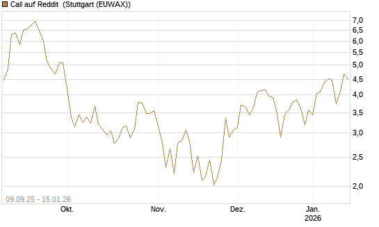 Call auf Reddit [Vontobel] Chart