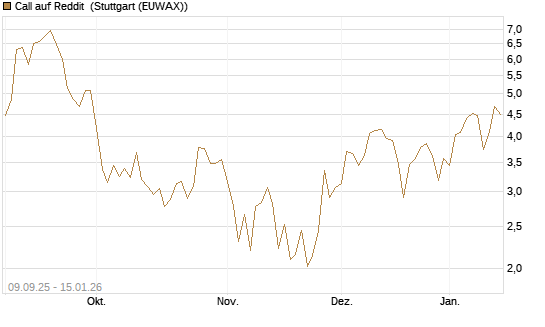 Call auf Reddit [Vontobel] Chart