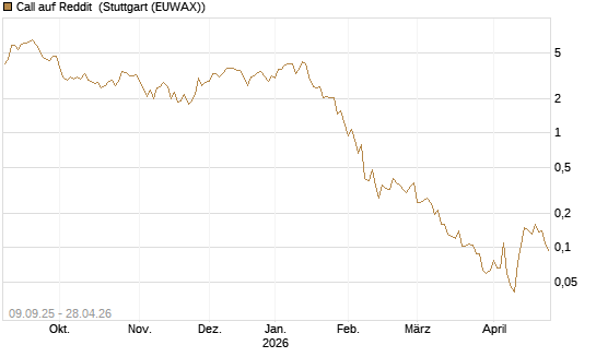 Call auf Reddit [Vontobel] Chart