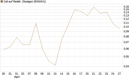 Call auf Reddit [Vontobel] Chart