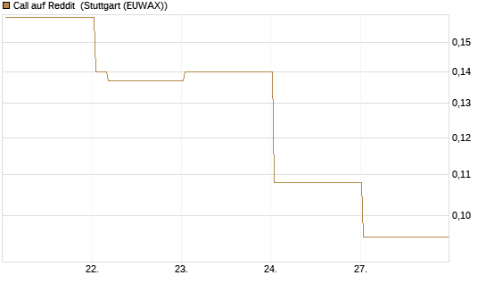 Call auf Reddit [Vontobel] Chart