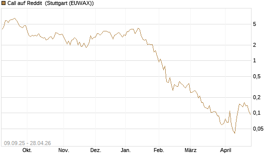 Call auf Reddit [Vontobel] Chart