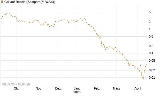 Call auf Reddit [Vontobel] Chart