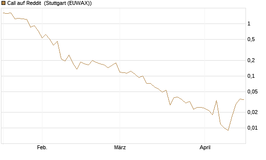 Call auf Reddit [Vontobel] Chart