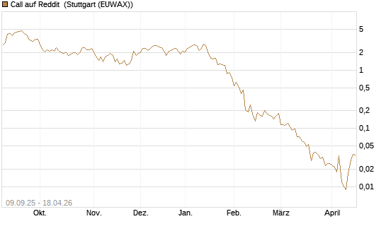 Call auf Reddit [Vontobel] Chart