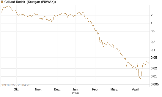 Call auf Reddit [Vontobel] Chart