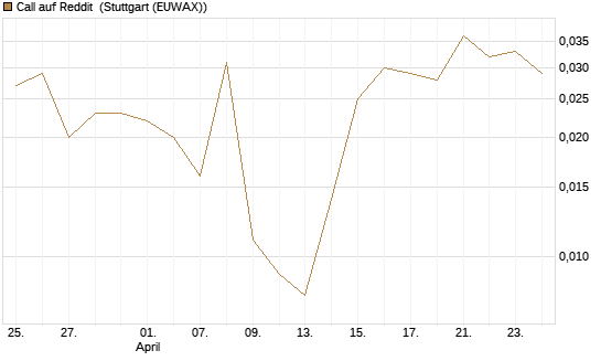 Call auf Reddit [Vontobel] Chart