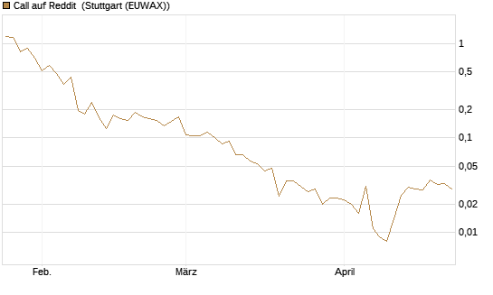 Call auf Reddit [Vontobel] Chart