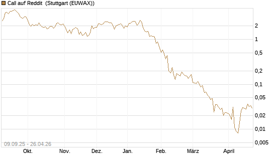 Call auf Reddit [Vontobel] Chart