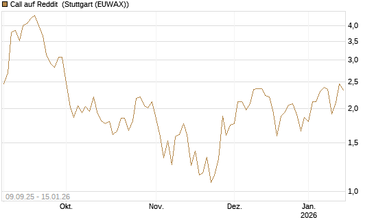 Call auf Reddit [Vontobel] Chart
