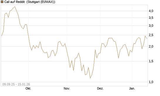 Call auf Reddit [Vontobel] Chart