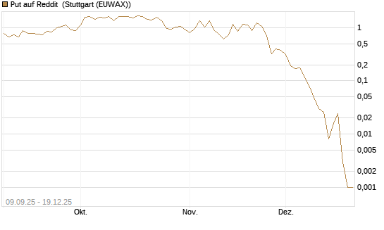 Put auf Reddit [Vontobel] Chart