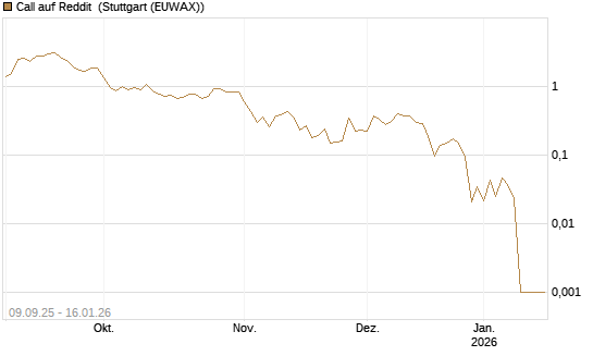 Call auf Reddit [Vontobel] Chart