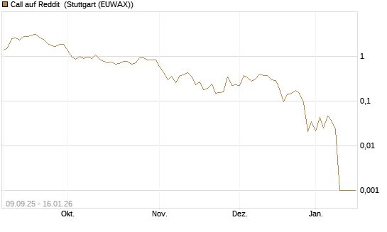 Call auf Reddit [Vontobel] Chart